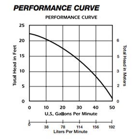 Liberty Pumps Model 250 Series Performance Curve at SumpPumps.PumpsSelection.com